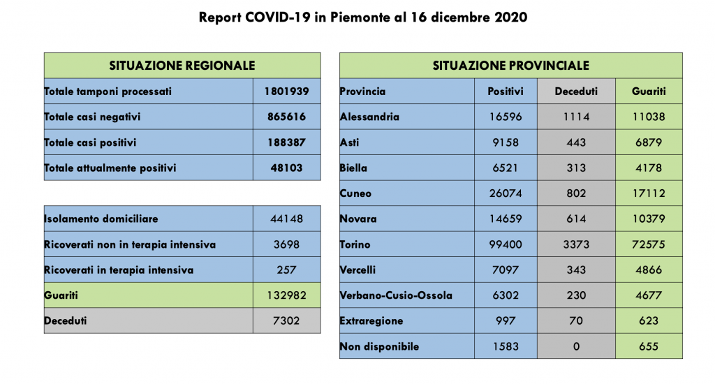 Covid: 188.387 contagi, 7302 decessi, 132.982 pazienti guariti